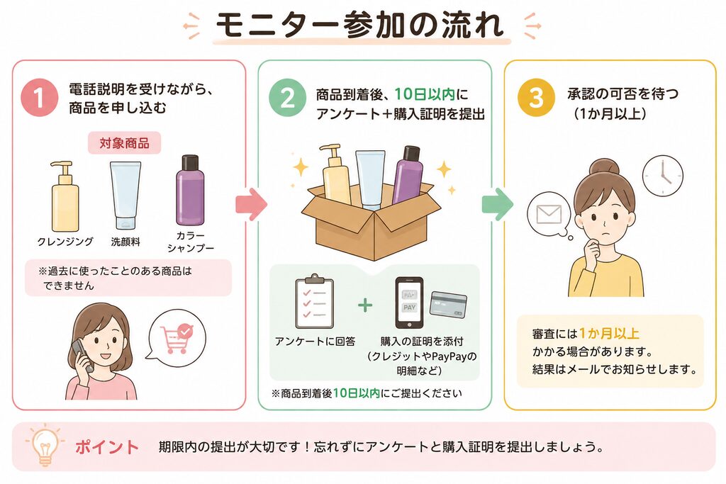 美容モニターの流れ