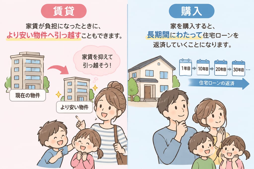 賃貸と購入の説明